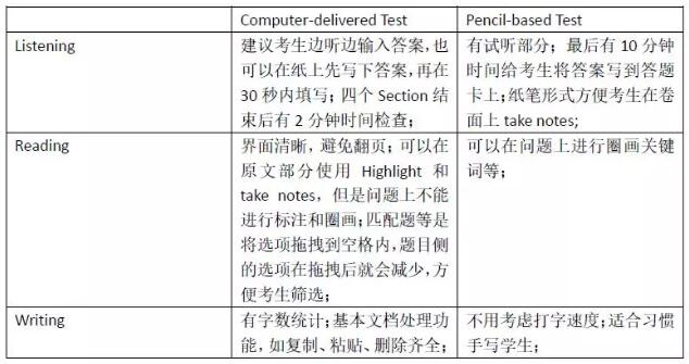 雅思机考和笔纸模式的不同点