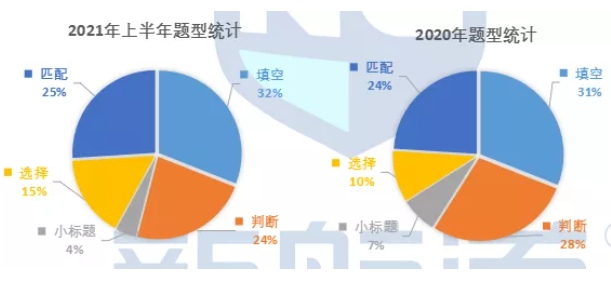 2021年上半年雅思阅读考情及趋势分析！