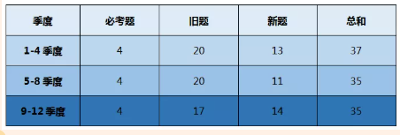 2020年雅思口语考情数据分析，2021年雅思考试趋势解读和备考建议！