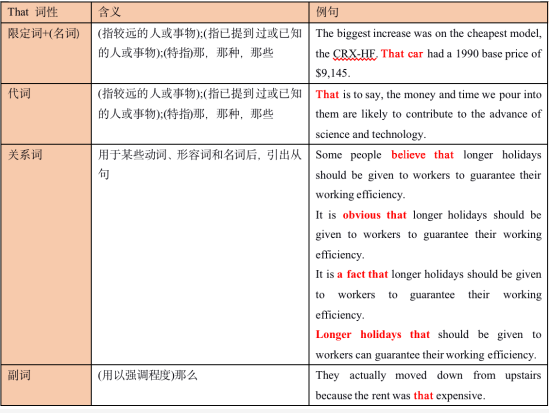 雅思语法： that 的错误使用