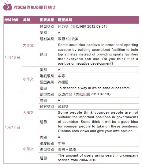 2014年7月雅思写作机经题目统计