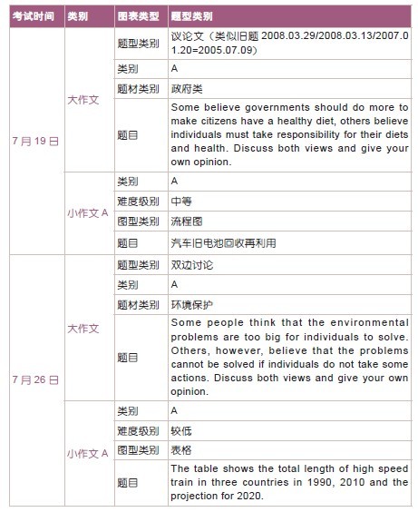 2014年7月雅思写作机经题目统计