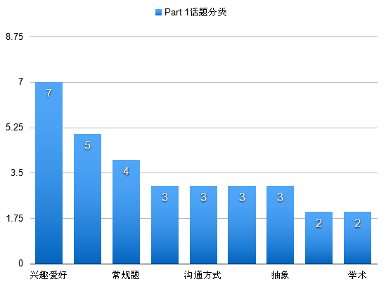 雅思口语1