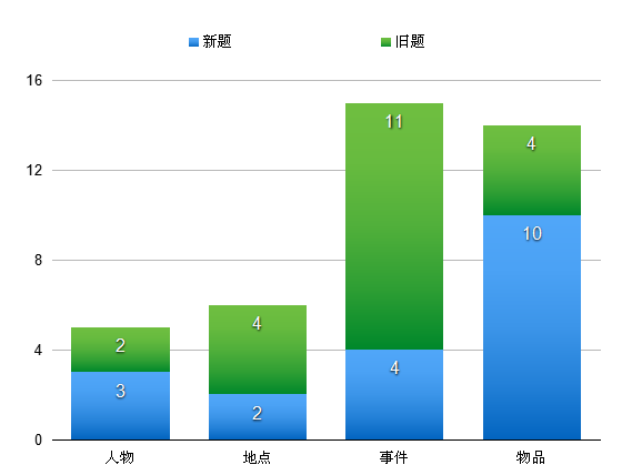 雅思口语话题2