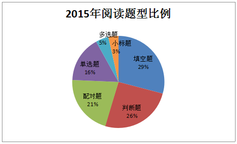 雅思2015阅读题型比例