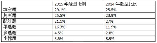 雅思题型配比表格