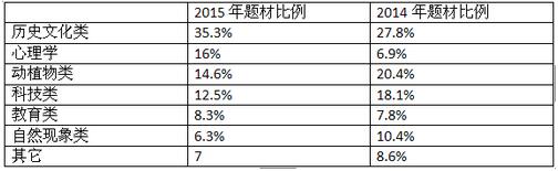 雅思题材比例