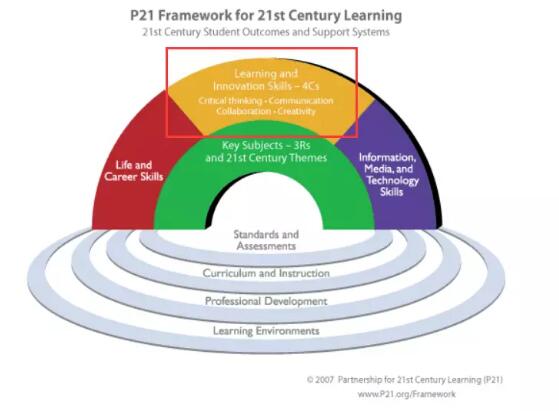 美国21世纪学习框架中的4C能力