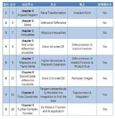 ALevel真题哪里有？刷真题有哪些好处？