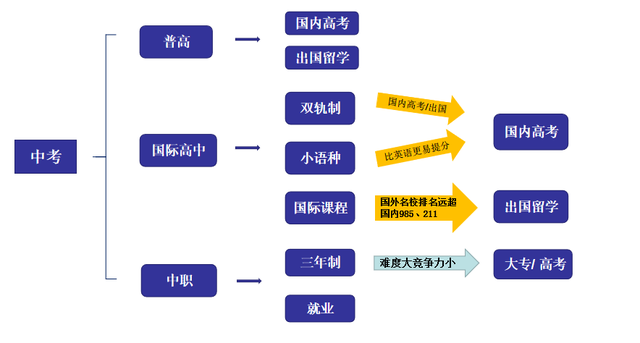 考不上高中怎么办