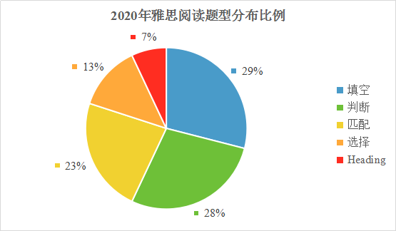 2020年雅思阅读题材数据统计分析