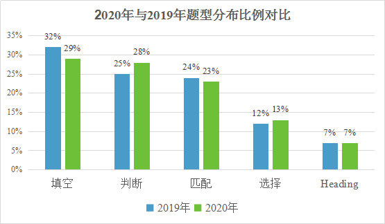 2020年雅思阅读题材数据统计分析