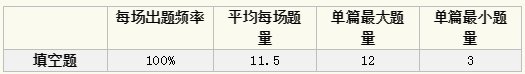 2020年雅思阅读题材数据统计分析