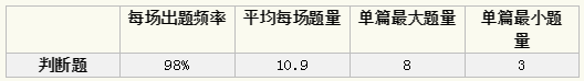 2020年雅思阅读题材数据统计分析