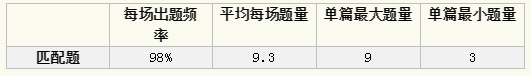 2020年雅思阅读题材数据统计分析
