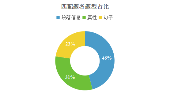 2020年雅思阅读题材数据统计分析