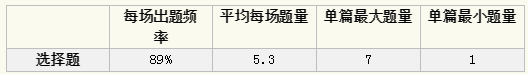 2020年雅思阅读题材数据统计分析