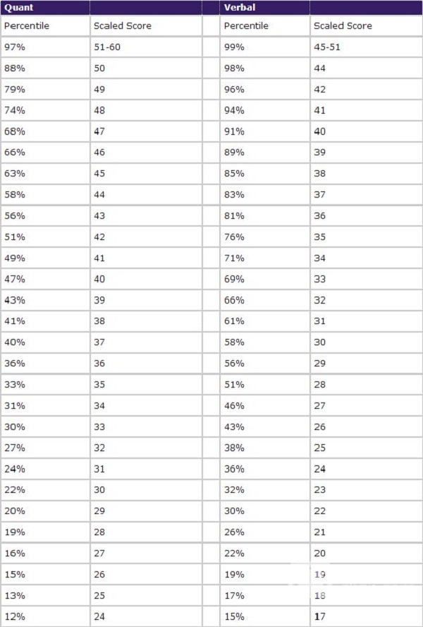 gmat分数对照表图片