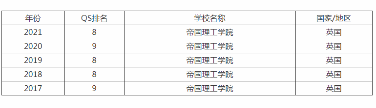 美国留学—帝国理工大学怎么样？帝国理工大学世界排名多少？