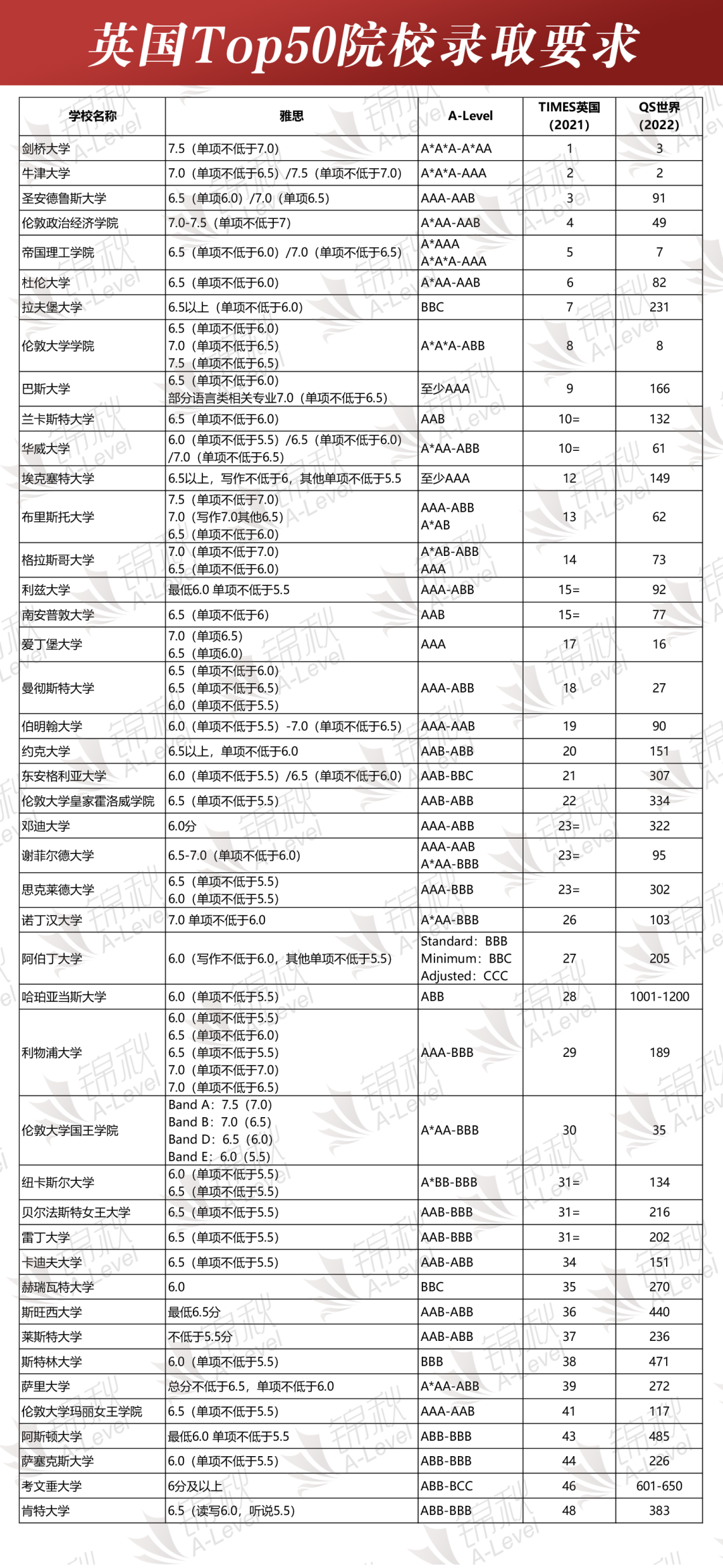 申请英国本科都需要哪些成绩和材料？汇总常见问题答疑