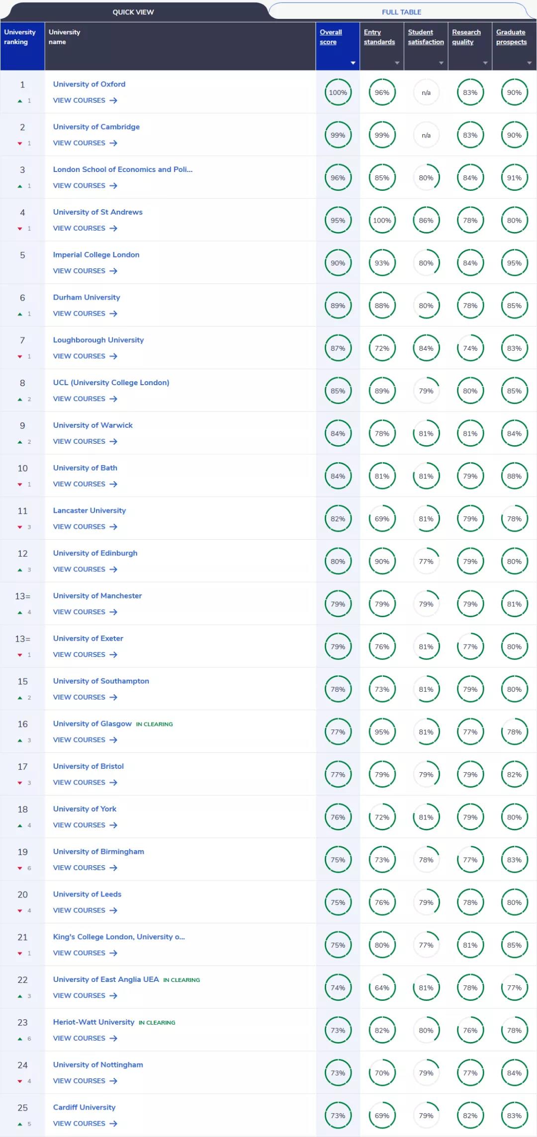 CUG英国TOP25大学本科2022年申请入学要求，A-Level最 低BBB