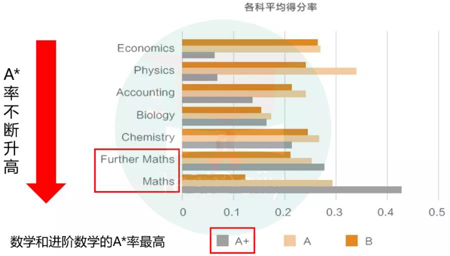 A-Level考试如何选课，A-Level选课指南分享