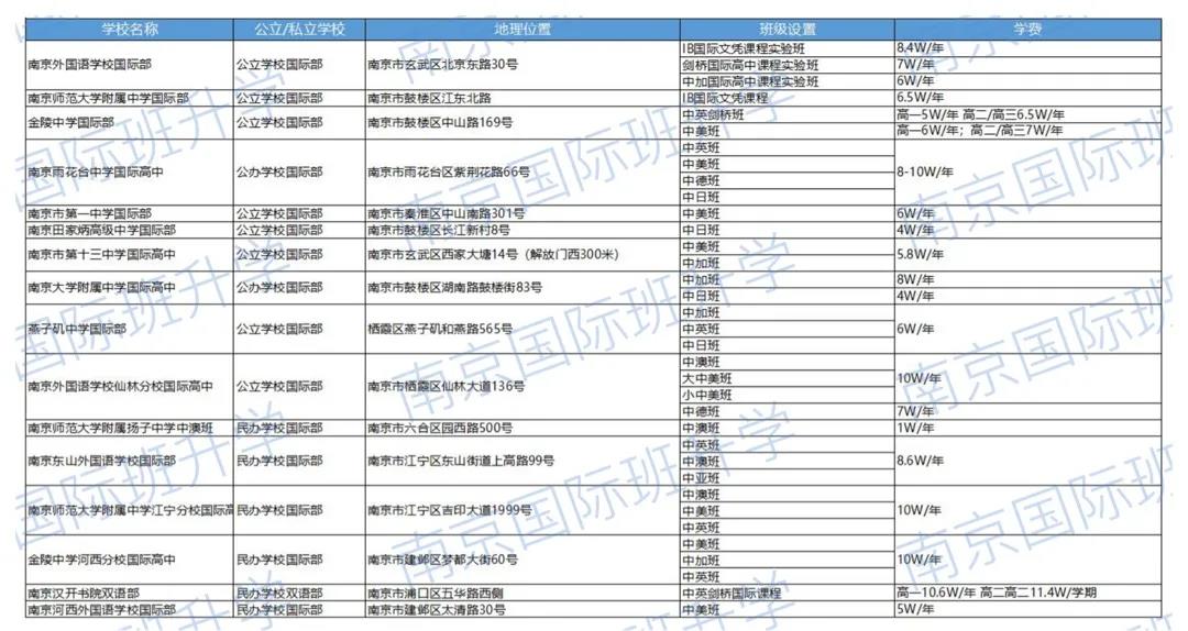 南京16所国际高中学费情况汇总