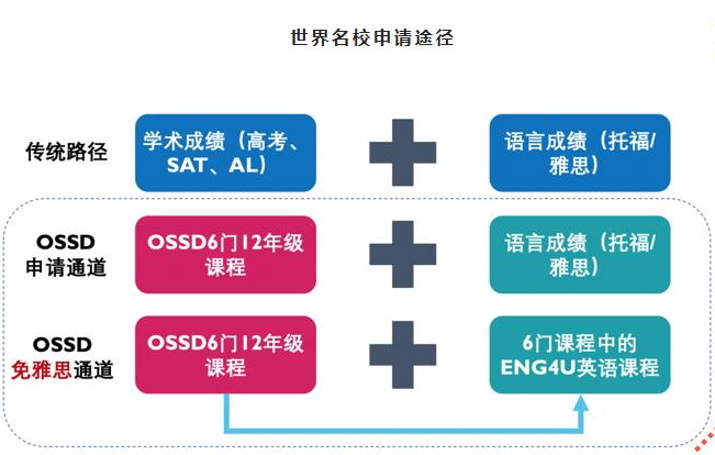 OSSD什么意思？OSSD是加拿大安大略省高中文凭课程！OSSD可申加拿大/英澳/美国/香港/新加坡留学！