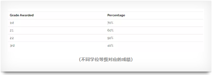 学了A-level，读大学就轻松了吗？