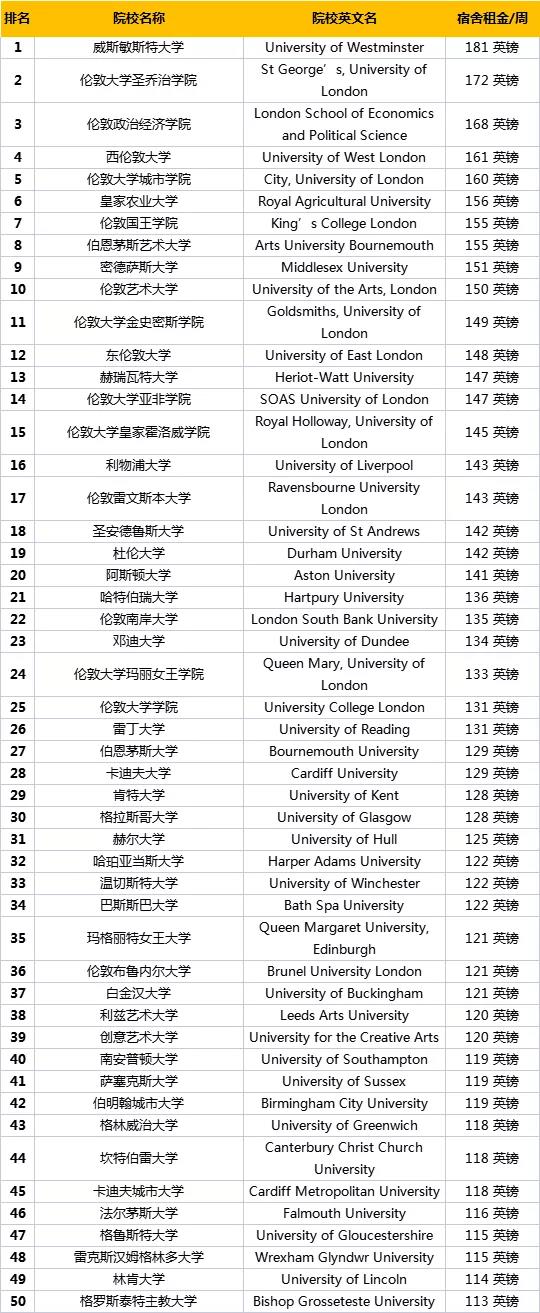 全英国住宿费大学排行榜TOP50来了~看看有没有你的梦校？