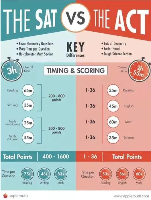 SAT和ACT有什么差别？SAT和ACT究竟哪个适合我？