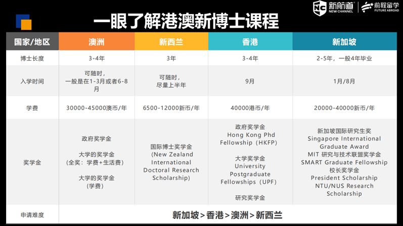 中国香港、新加坡、澳洲、新西兰博士要如何申请？本科直博有可能吗？