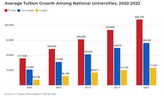 2021-22美国大学学费平均费用相差30多万RMB!该如何选出适合自己的学校?美国大学学费多少钱？贵吗？