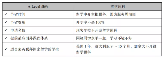 本科申请阶段：选择A-Level课程体系还是留学预科？