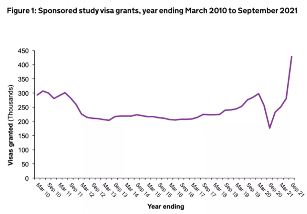英国政府官宣：2021留学数据首 次公开！数量暴涨，比疫情前增长55％！