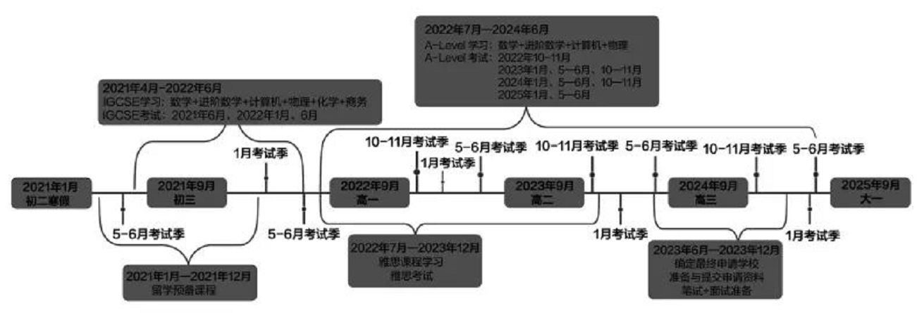 英国高中体系：A-Level要准备多长时间？应该做哪些规划？