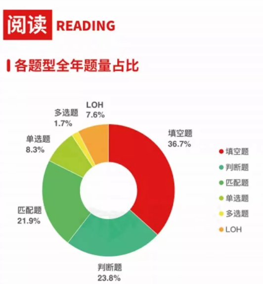 2022如何更好备考雅思全靠它—2021全年考情分析白皮书！！！