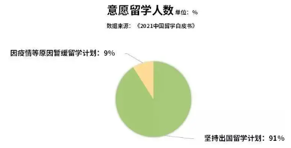 《2021年度全国留学报告》出炉：疫情之下，91%人群坚持出国留学！