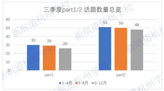 2021年度雅思口语考情分析 P1篇