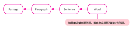 我方了，雅思听力没听懂文章=分数不高？