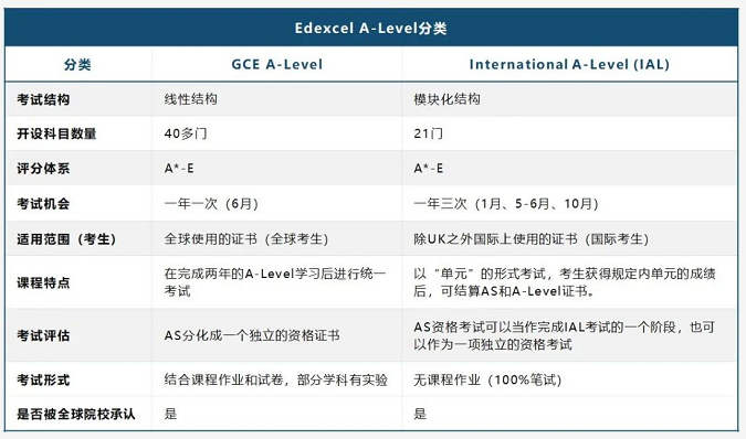 爱德思常见的A-Level课程的考点有哪些？