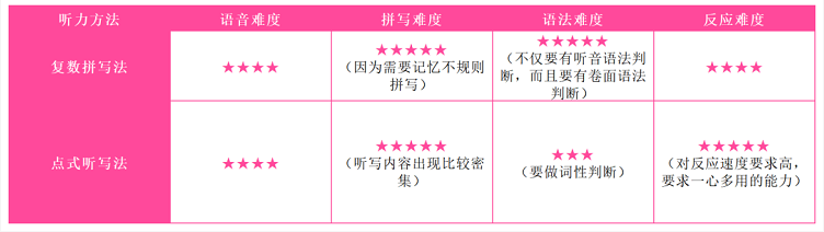 看这里，这才是雅思听力点听复听正确的学习方法！