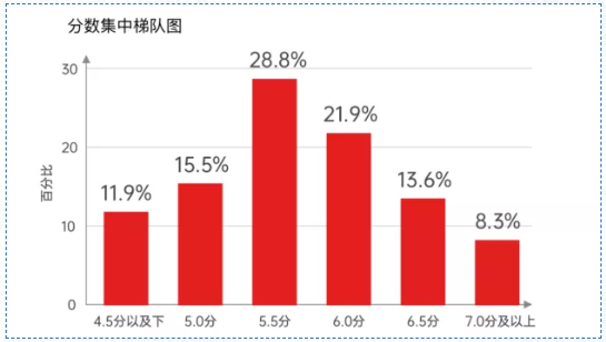 面对2021年雅思考试变化，2022雅思考试该如何准备？