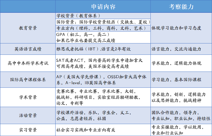 美国本科申请中，如何打造出彩的活动?（附各类活动分析）