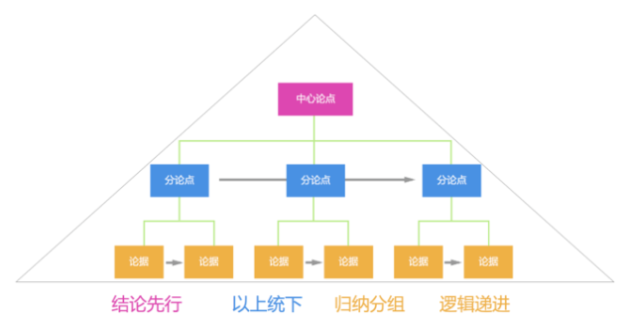 南京托福培训分享托福写作中的两大逻辑思维