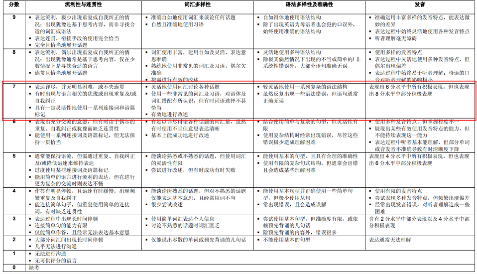 1个月做完这几步，雅思口语6.5分的剧本就是你的了！