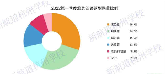 新航道老师带你分析2022年第 一季度雅思阅读考情！