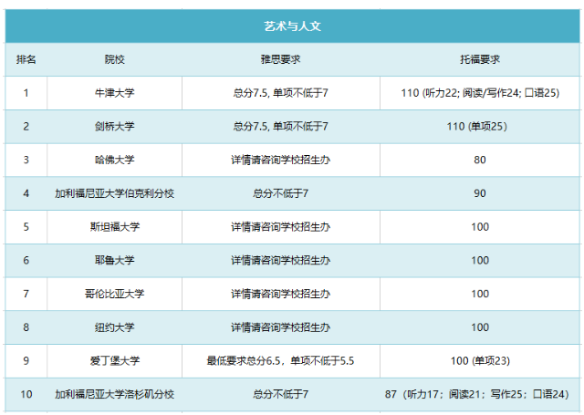 最 新汇总！2022QS世界大学学科排名top10院校雅思托福最 低成绩要求！