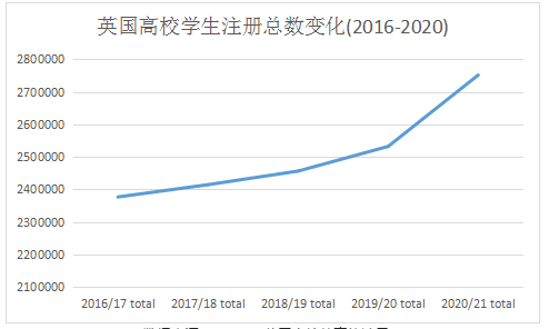 独 家解析：从2020/21学年留英学生数据中可以看出什么？