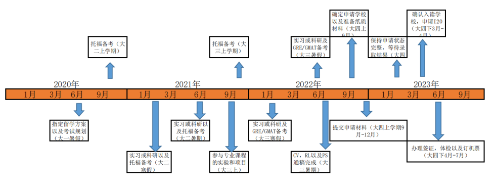 超详细！2023美国研究生申请规划（附申请时间线及关键节点）